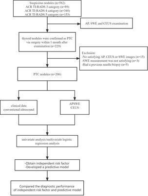 A model based on clinical data and multi-modal ultrasound for predicting cervical lymph node metastasis in patients with thyroid papillary carcinoma